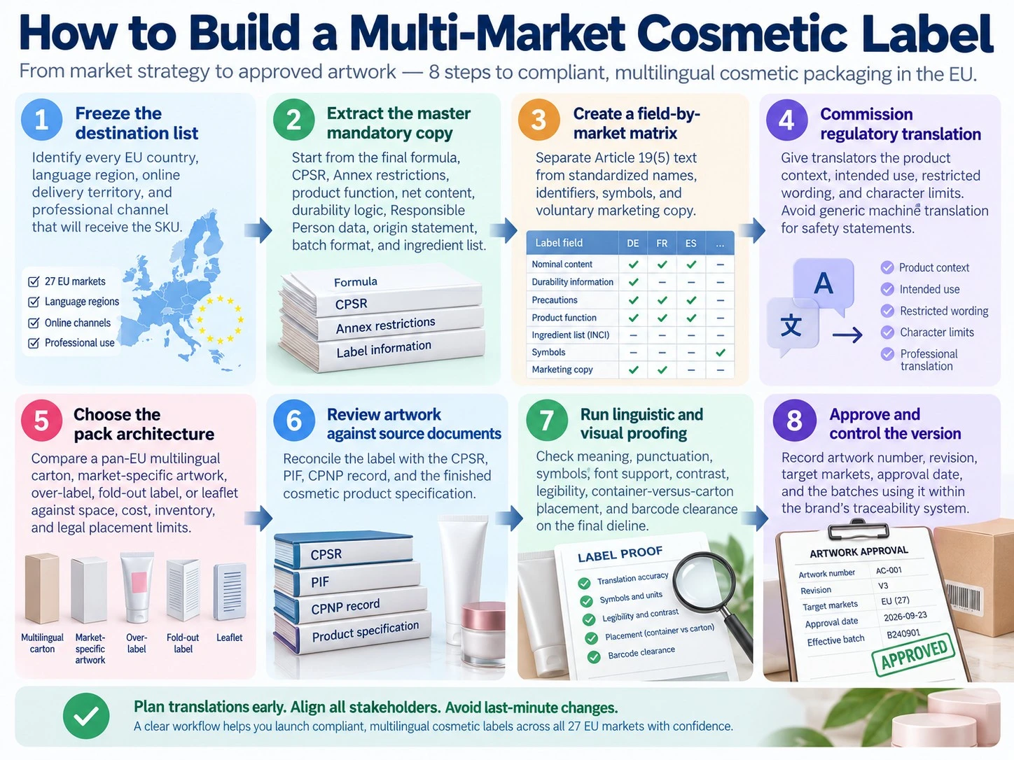 How to Build a Multi Market Cosmetic Label eight step EU multilingual packaging workflow guide - Zicail Beauty How to Build a Multi Market Cosmetic Label eight step EU multilingual packaging workflow guide - EU Cosmetic Label Language Requirements by Market