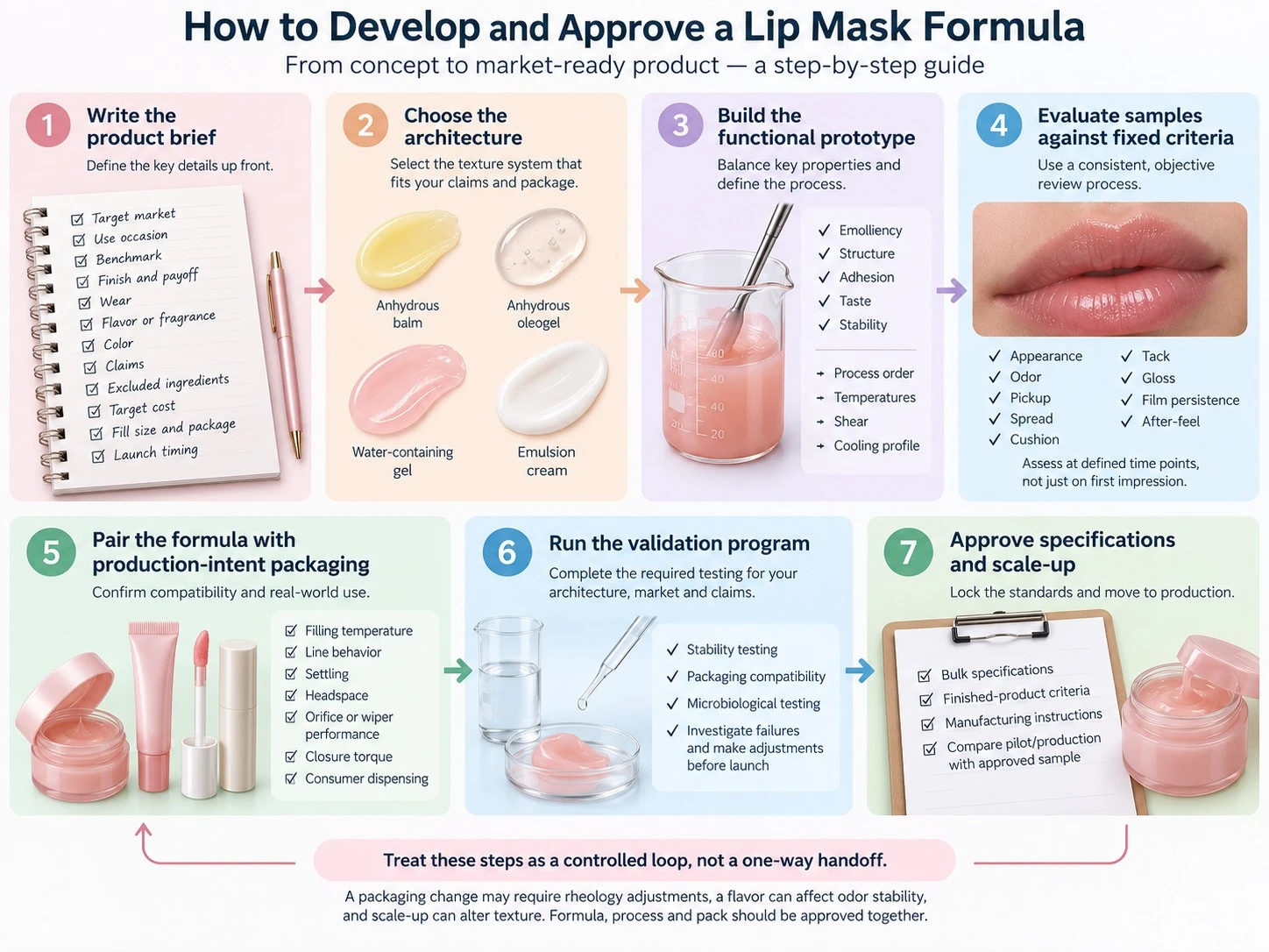 How to Develop and Approve a Lip Mask Formula seven step formulation and validation guide - Zicail Beauty How to Develop and Approve a Lip Mask Formula seven step formulation and validation guide - Lip Mask Formulation Guide: Balm, Gel and Cream Textures
