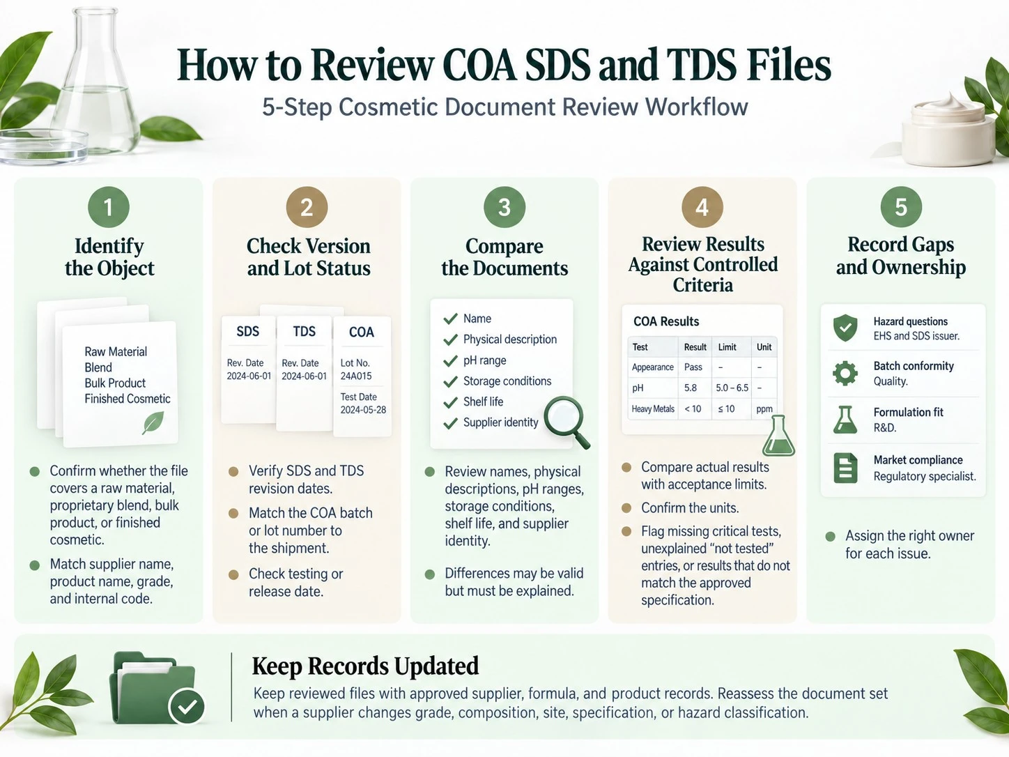 How to Review COA SDS and TDS Files illustration showing version lot criteria document comparison gaps and ownership - Zicail Beauty How to Review COA SDS and TDS Files illustration showing version lot criteria document comparison gaps and ownership - COA vs SDS vs TDS: Cosmetic Documents Clearly Explained
