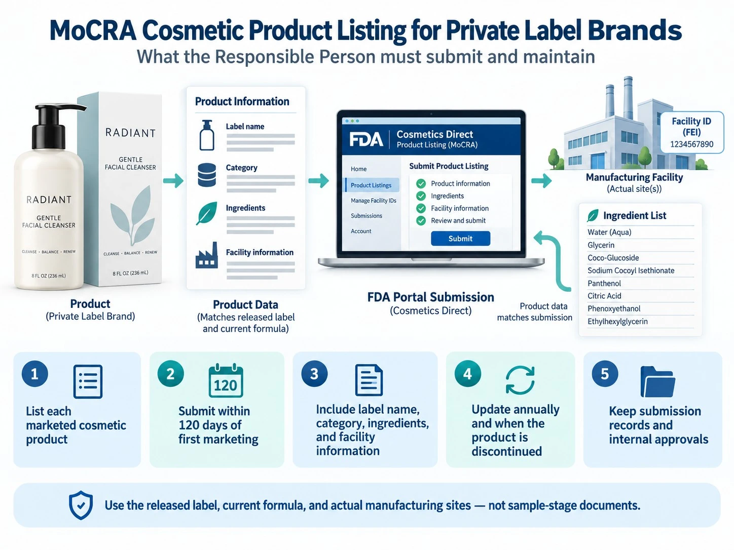 MoCRA Cosmetic Product Listing for Private Label Brands FDA submission and facility data guide - Zicail Beauty MoCRA Cosmetic Product Listing for Private Label Brands FDA submission and facility data guide - MoCRA Responsible Person Duties for Private Label Brands