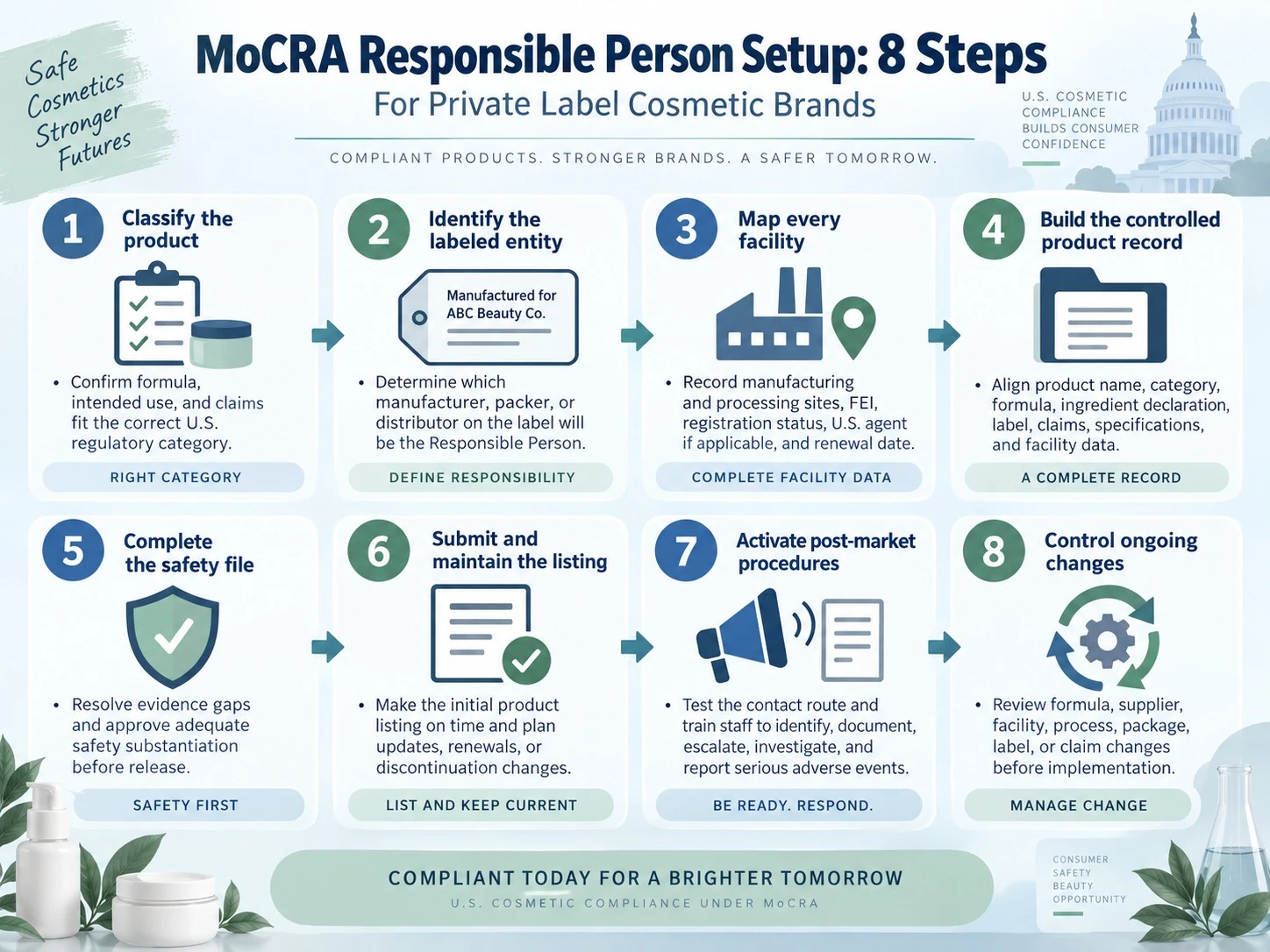 MoCRA Responsible Person Setup eight step private label cosmetic compliance workflow guide - Zicail Beauty MoCRA Responsible Person Setup eight step private label cosmetic compliance workflow guide - MoCRA Responsible Person Duties for Private Label Brands