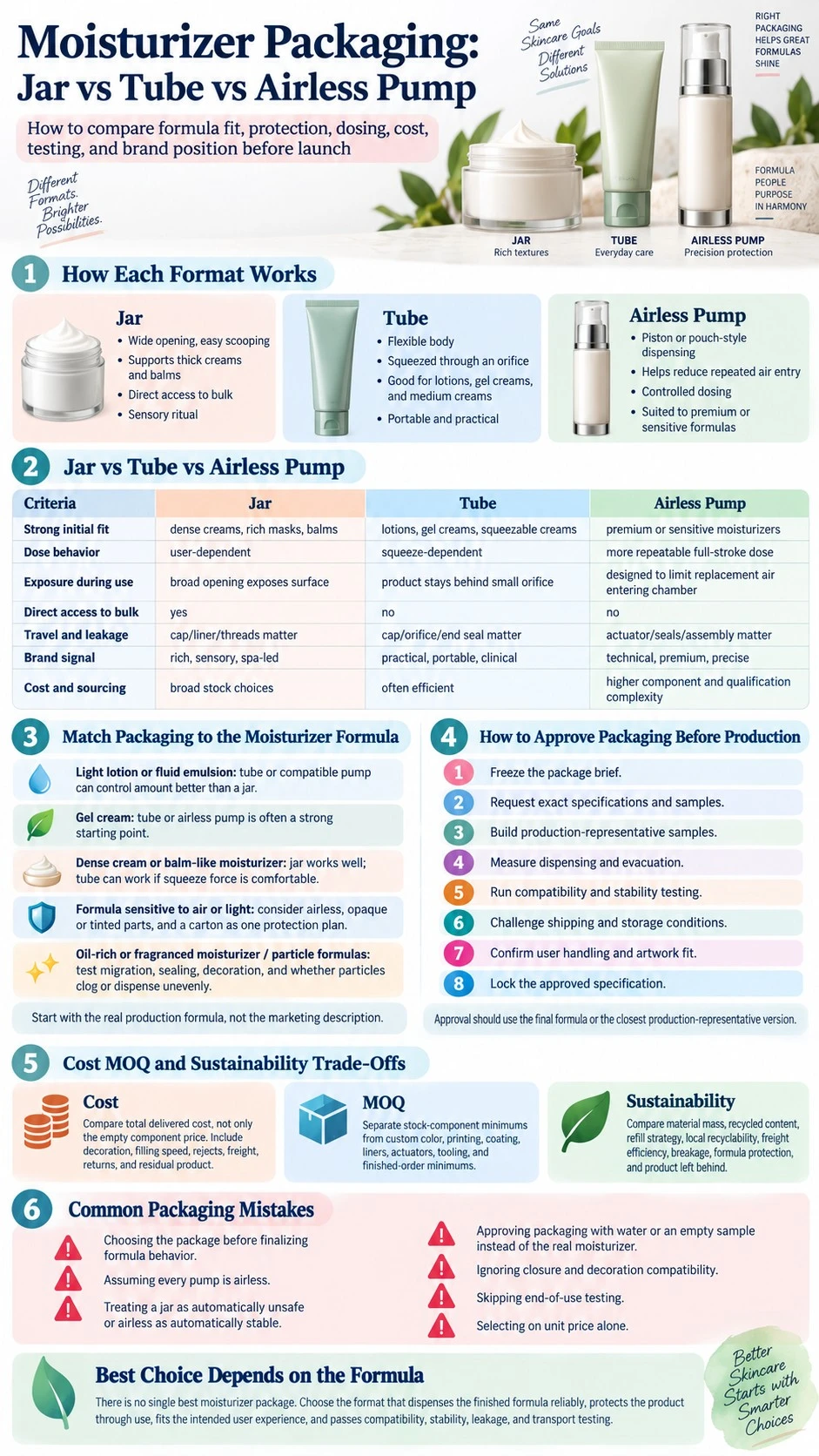 Moisturizer Packaging Jar vs Tube vs Airless Pump infographic covering formula fit testing cost MOQ and common mistakes - Zicail Beauty Moisturizer Packaging Jar vs Tube vs Airless Pump infographic covering formula fit testing cost MOQ and common mistakes - Moisturizer Packaging: Jar vs Tube vs Airless Pump