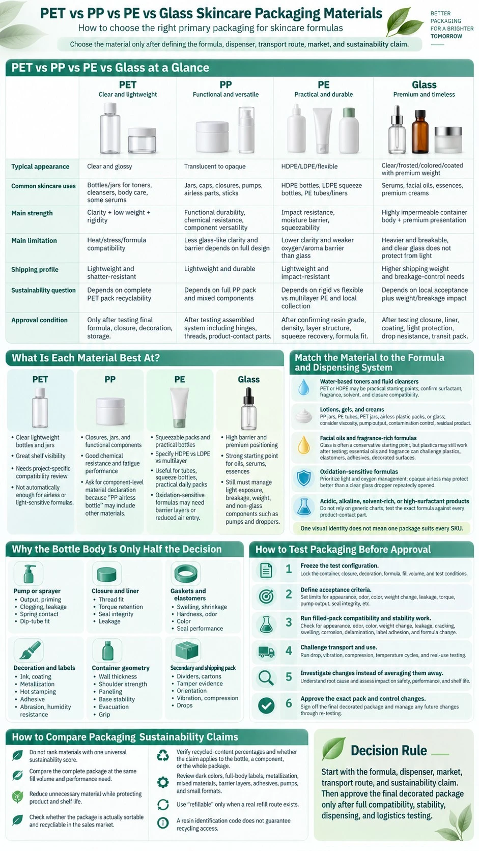 PET vs PP vs PE vs Glass Skincare Packaging Materials compatibility durability testing and sustainability infographic - Zicail Beauty PET vs PP vs PE vs Glass Skincare Packaging Materials compatibility durability testing and sustainability infographic - PET vs PP vs PE vs Glass Skincare Packaging Materials