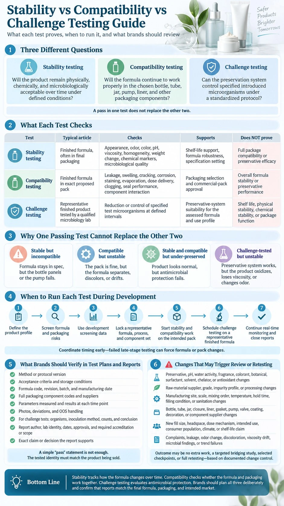 Stability vs Compatibility vs Challenge Testing Guide infographic covering test purpose timing reports risks and retesting triggers - Zicail Beauty Stability vs Compatibility vs Challenge Testing Guide infographic covering test purpose timing reports risks and retesting triggers - Stability vs Compatibility vs Challenge Testing Guide