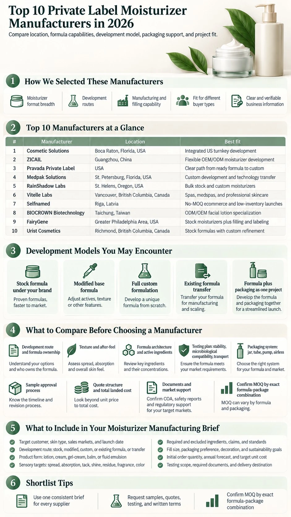 Top 10 des fabricants de soins hydratants en marque blanche en 2026 infographie comparant implantations capacités modèles de développement packaging et adéquation aux projets - Zicail Beauty Top 10 des fabricants de soins hydratants en marque blanche en 2026 infographie comparant implantations capacités modèles de développement packaging et adéquation aux projets - Top 10 des fabricants de soins hydratants en marque blanche en 2026