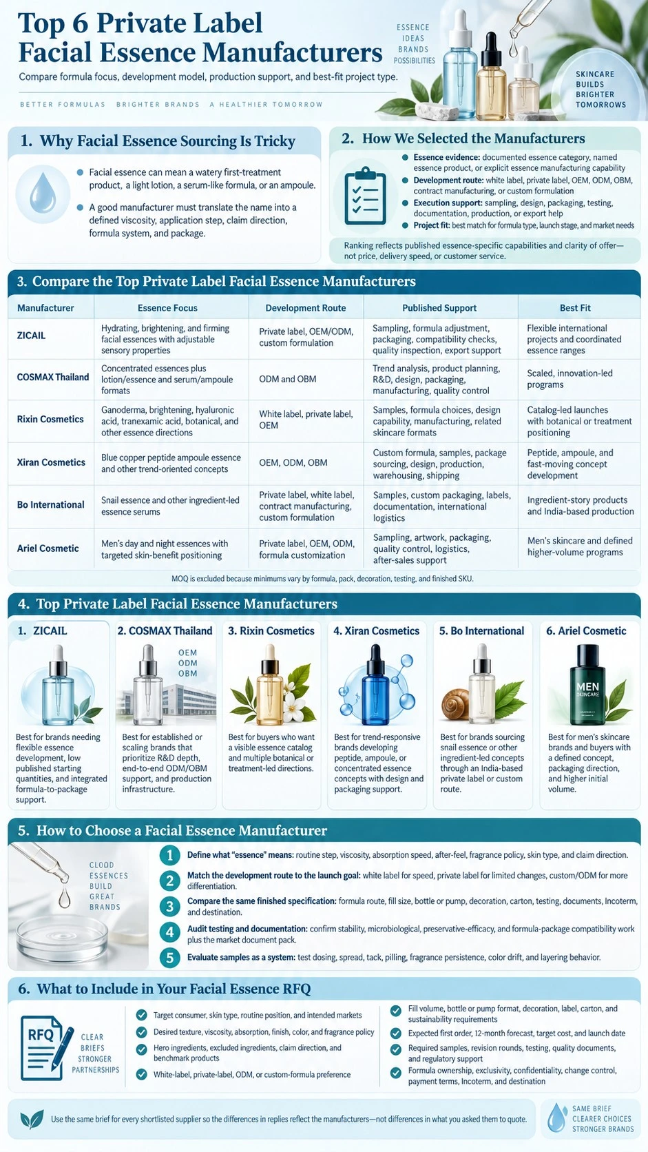 Top 6 Private Label Facial Essence Manufacturers infographic comparing formula focus development models production support and RFQ requirements - Zicail Beauty Top 6 Private Label Facial Essence Manufacturers infographic comparing formula focus development models production support and RFQ requirements - Top 6 Private Label Facial Essence Manufacturers