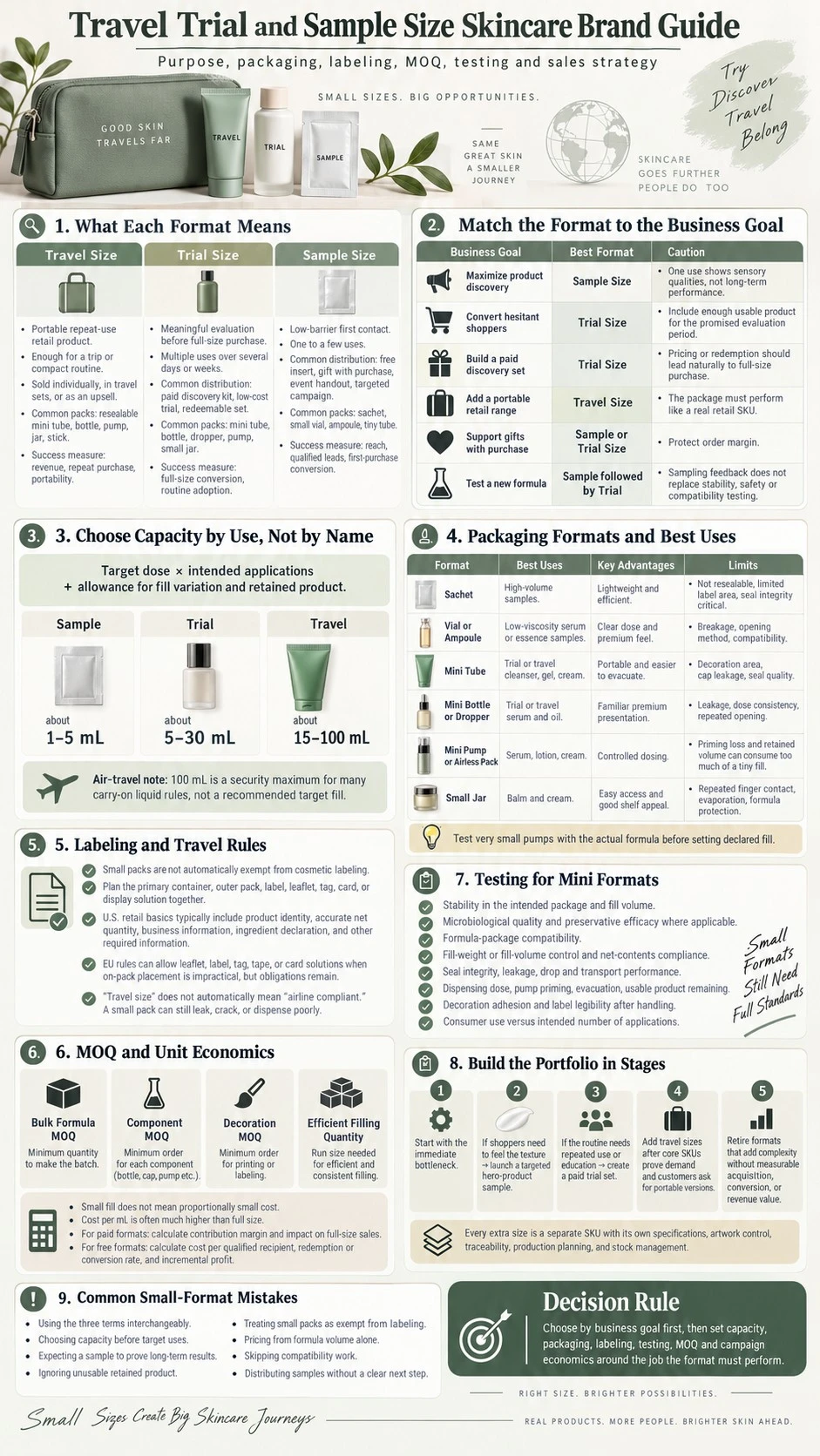 Travel Trial or Sample Size Skincare Brand Guide purpose capacity packaging labeling MOQ testing and portfolio strategy infographic - Zicail Beauty Travel Trial or Sample Size Skincare Brand Guide purpose capacity packaging labeling MOQ testing and portfolio strategy infographic - Travel vs Trial vs Sample Size: What Should Skincare Brands Choose?