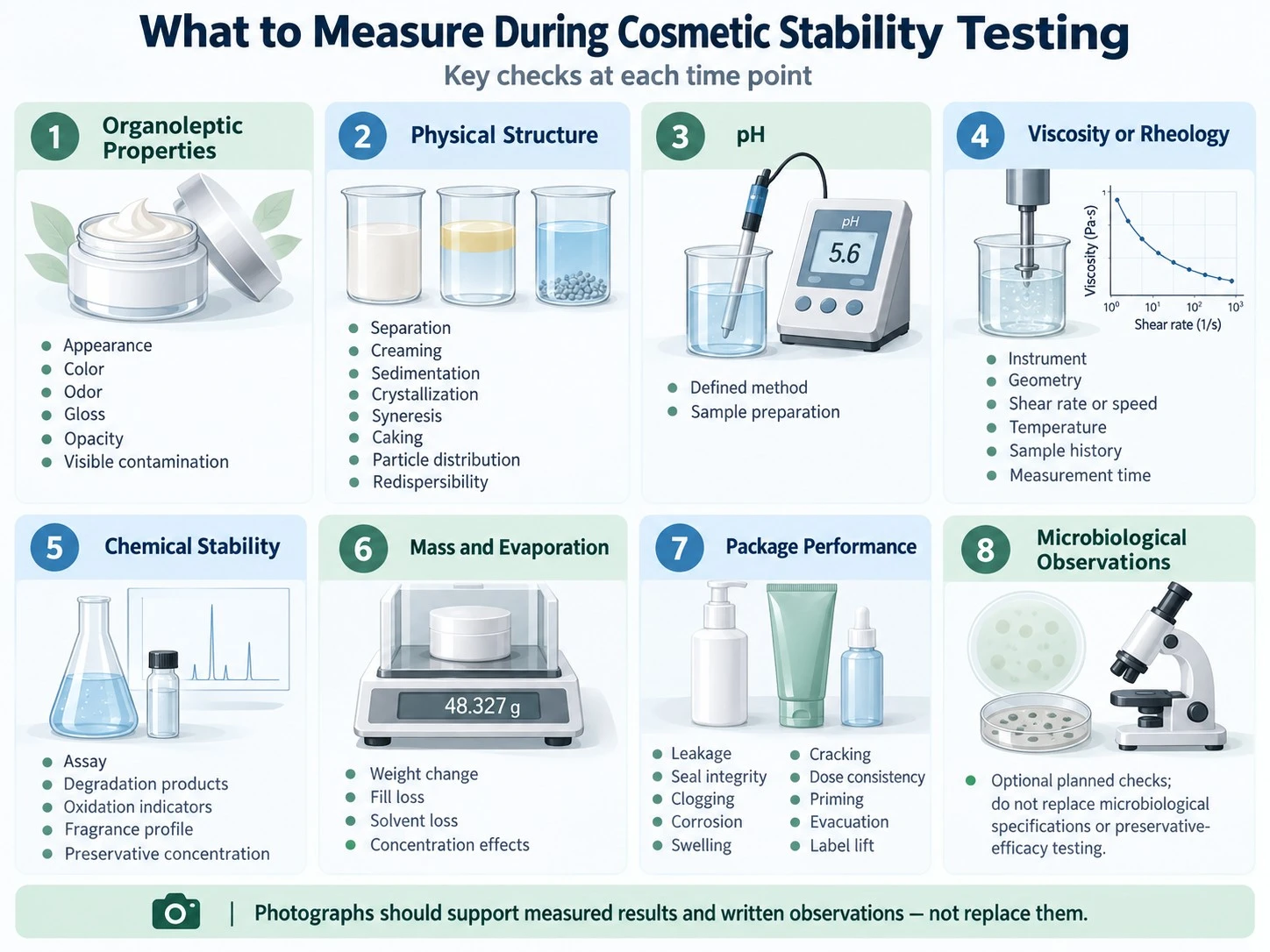 What to Measure During Cosmetic Stability Testing key checks at each time point illustration - Zicail Beauty What to Measure During Cosmetic Stability Testing key checks at each time point illustration - Accelerated Stability Testing for Cosmetics: Uses and Limits