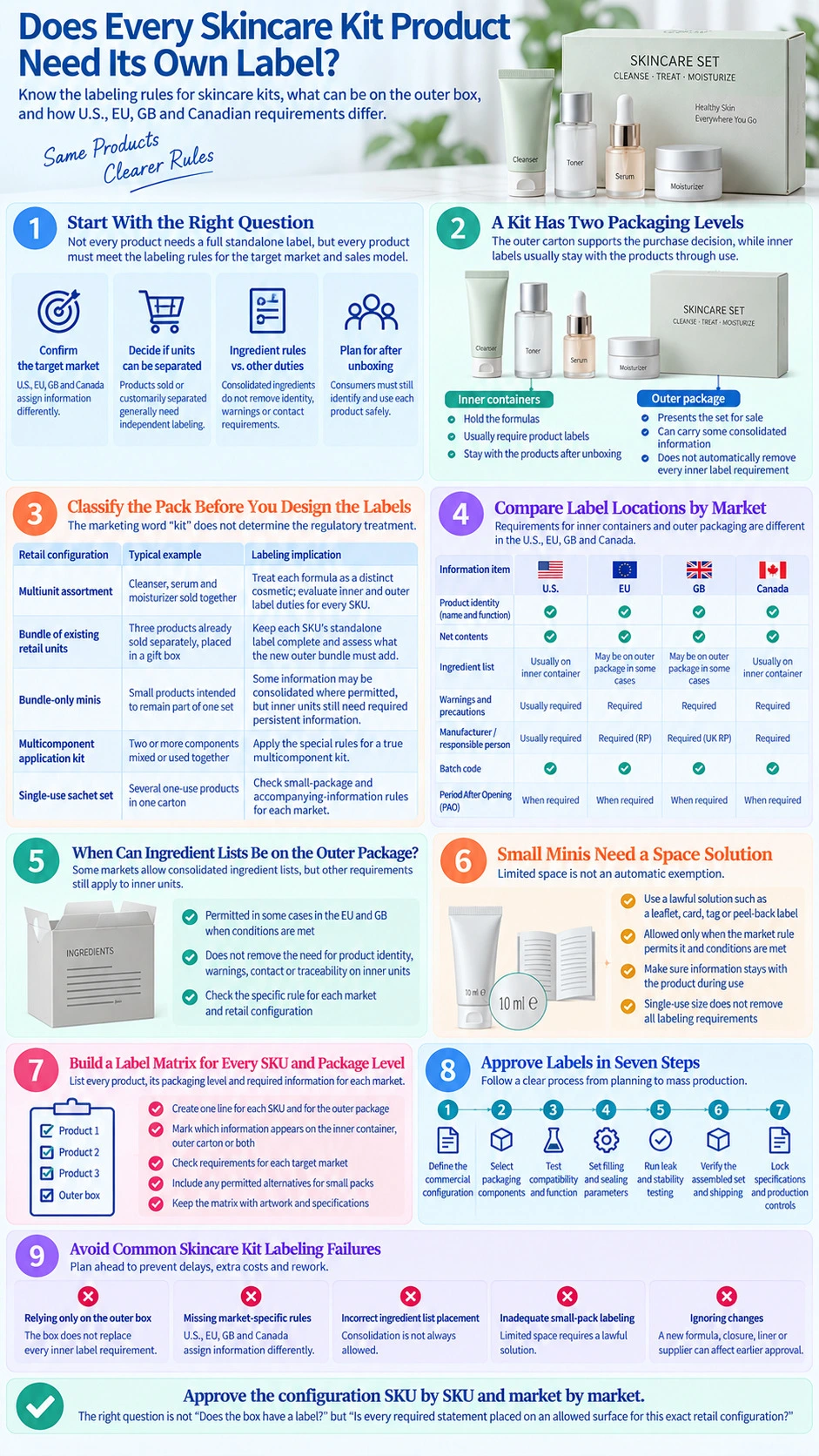 Does Every Skincare Kit Product Need Its Own Label US EU GB Canada labeling rules infographic - Zicail Beauty Does Every Skincare Kit Product Need Its Own Label US EU GB Canada labeling rules infographic - Does Every Skincare Kit Product Need Its Own Label?