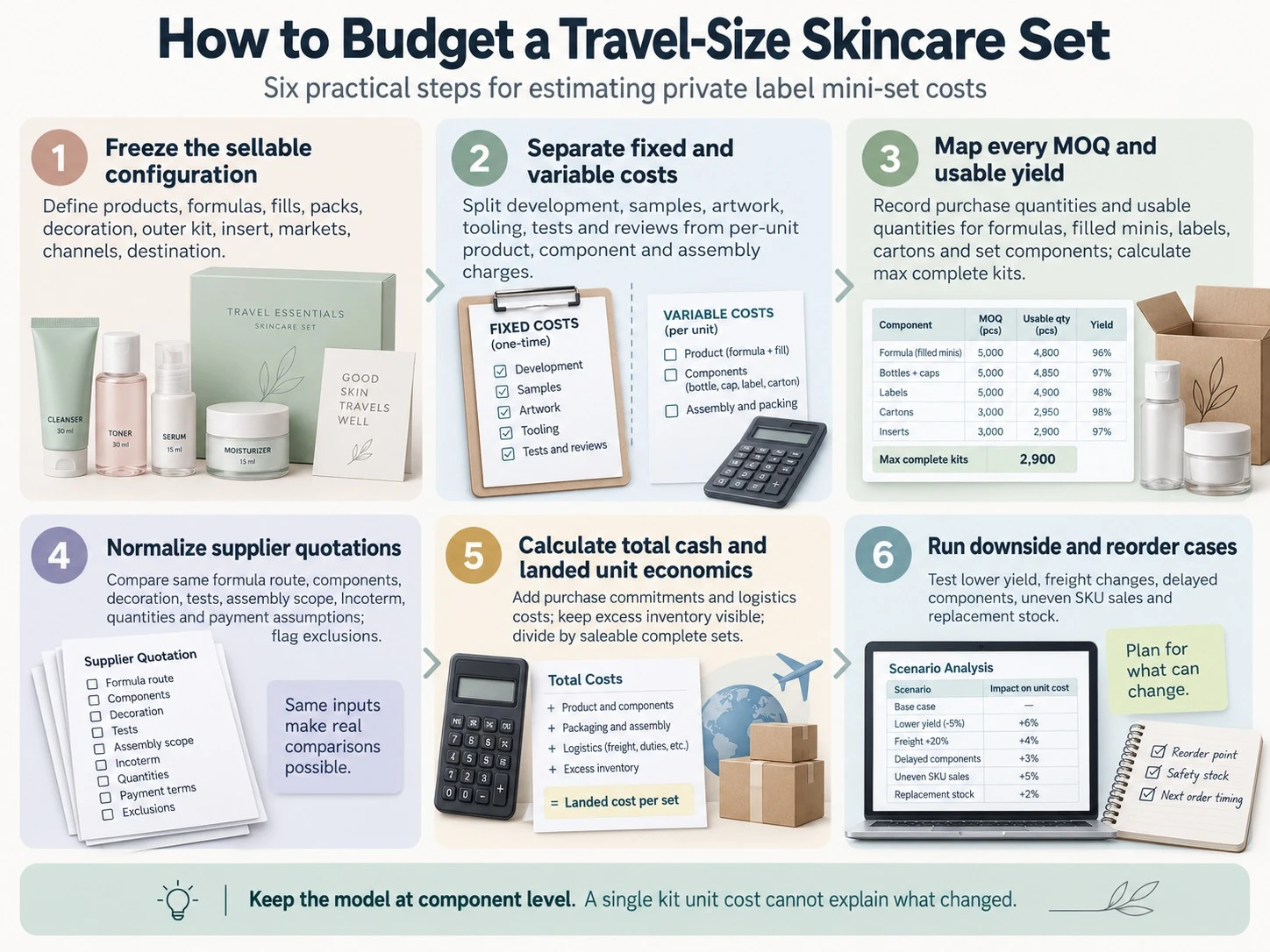 How to Budget a Travel Size Skincare Set six step private label cost planning guide - Zicail Beauty How to Budget a Travel Size Skincare Set six step private label cost planning guide - Travel-Size Skincare Set Cost: Private Label Guide