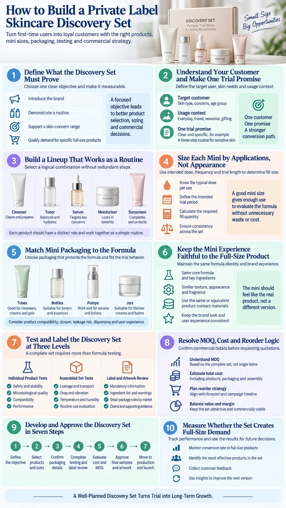 How to Build a Private Label Skincare Discovery Set products sizing packaging testing MOQ and conversion infographic - Zicail Beauty How to Build a Private Label Skincare Discovery Set products sizing packaging testing MOQ and conversion infographic - How to Build a Private Label Skincare Discovery Set