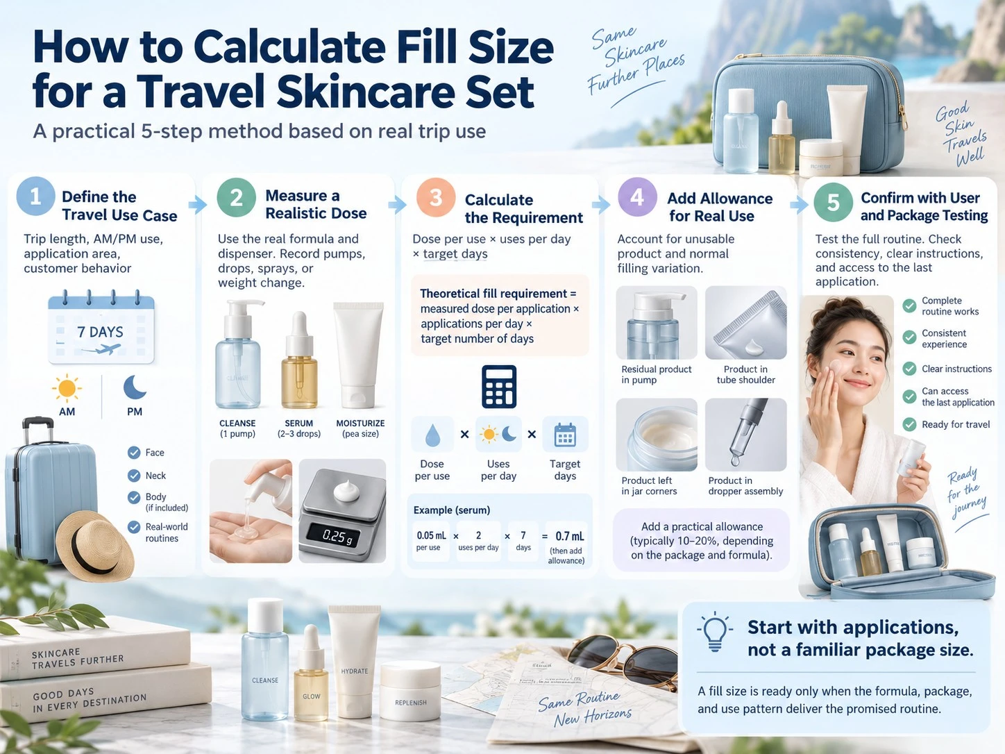 How to Calculate Fill Size for a Travel Skincare Set five step dose and package testing guide - Zicail Beauty How to Calculate Fill Size for a Travel Skincare Set five step dose and package testing guide - Travel Skincare Set Sizes: Product Guide for Brands