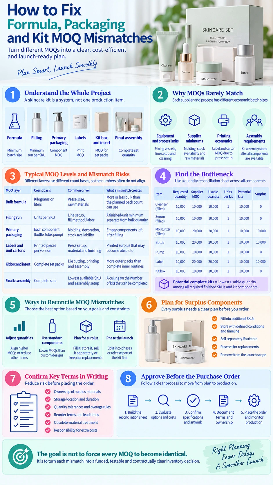 How to Fix Formula Packaging and Kit MOQ Mismatches bottlenecks surplus quantities storage and launch planning infographic - Zicail Beauty How to Fix Formula Packaging and Kit MOQ Mismatches bottlenecks surplus quantities storage and launch planning infographic - How to Fix Formula, Packaging and Kit MOQ Mismatches