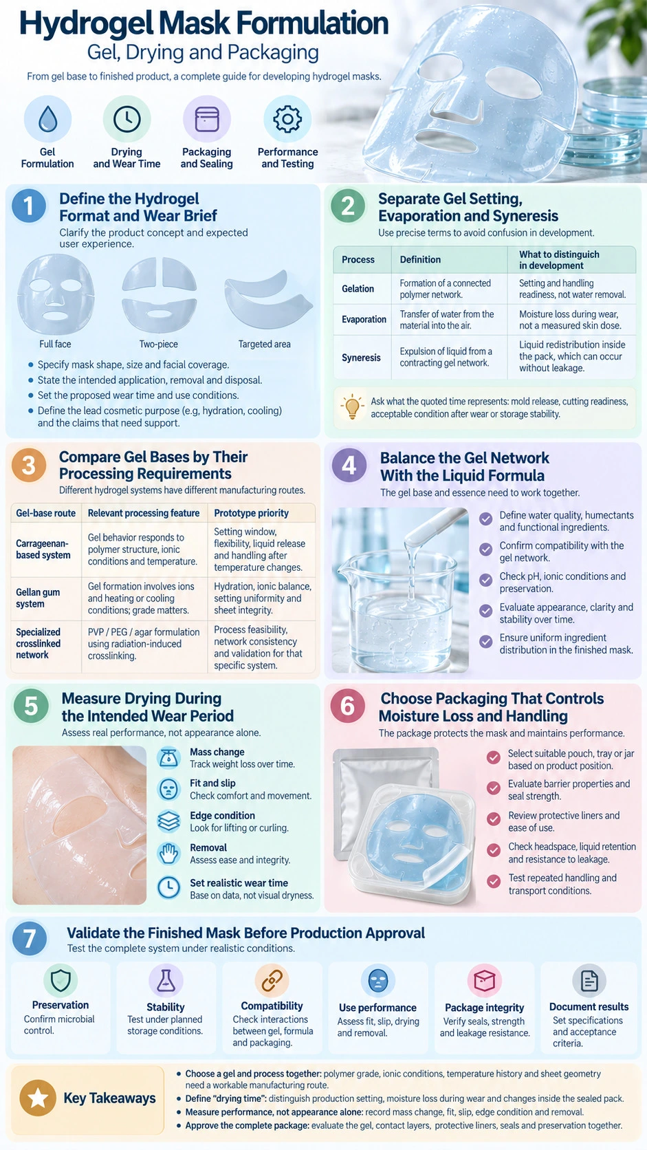 Hydrogel Mask Formulation Gel Drying and Packaging gel bases moisture loss wear performance preservation and testing infographic - Zicail Beauty Hydrogel Mask Formulation Gel Drying and Packaging gel bases moisture loss wear performance preservation and testing infographic - Hydrogel Mask Formulation: Gel, Drying and Packaging