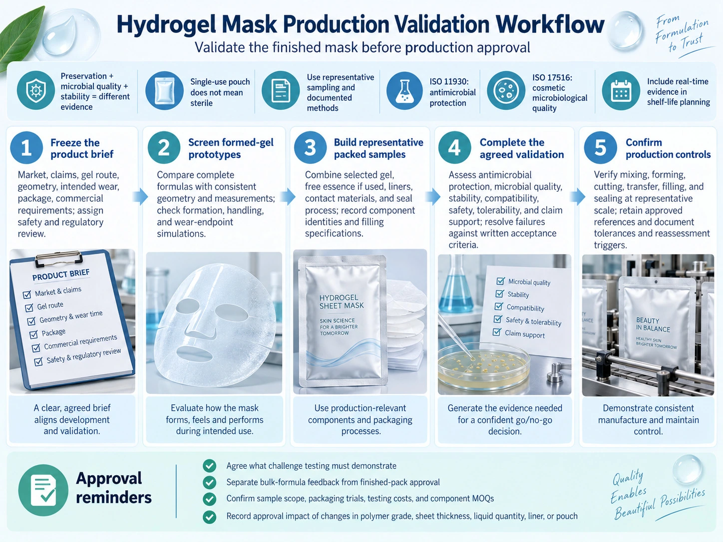 Hydrogel Mask Production Validation Workflow five step guide to prototype testing packaging approval and manufacturing quality control - Zicail Beauty Hydrogel Mask Production Validation Workflow five step guide to prototype testing packaging approval and manufacturing quality control - Hydrogel Mask Formulation: Gel, Drying and Packaging