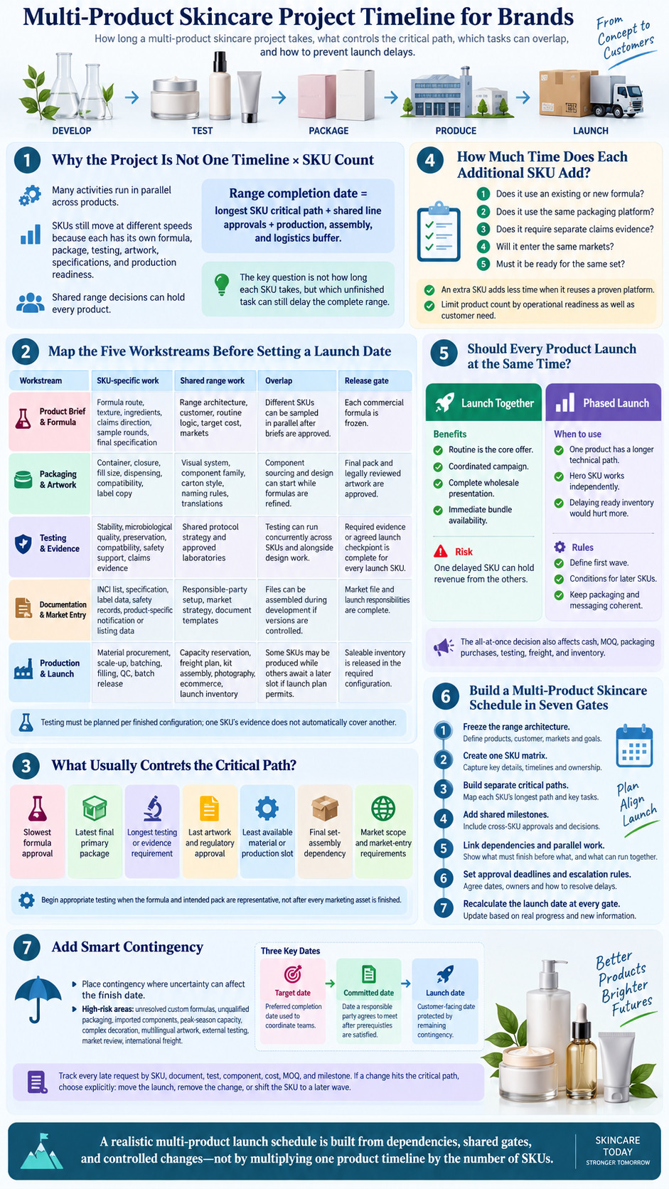 Multi Product Skincare Project Timeline for Brands workstreams critical path launch strategy contingency and project scheduling infographic - Zicail Beauty Multi Product Skincare Project Timeline for Brands workstreams critical path launch strategy contingency and project scheduling infographic - Multi-Product Skincare Project Timeline for Brands