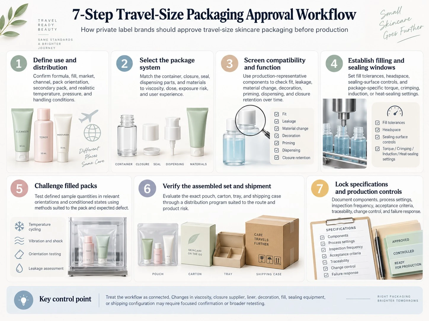 Seven Step Travel Size Packaging Approval Workflow compatibility filling sealing testing shipping and production controls guide - Zicail Beauty Seven Step Travel Size Packaging Approval Workflow compatibility filling sealing testing shipping and production controls guide - How to Prevent Travel-Size Skincare Packaging Leaks