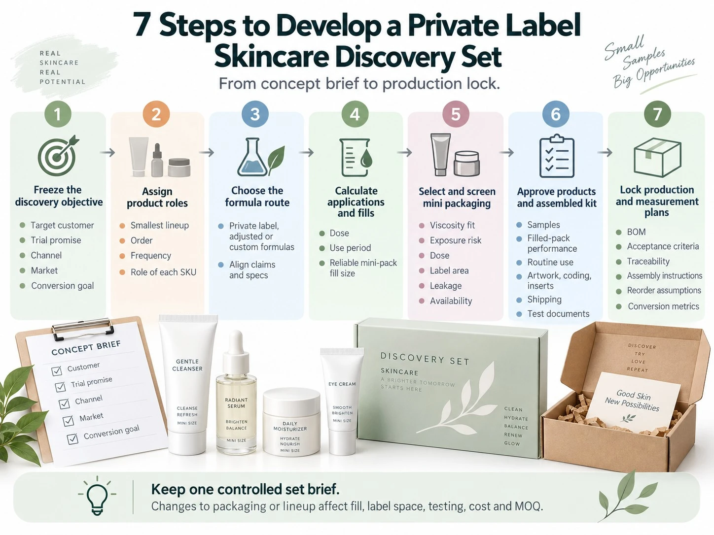 Seven Steps to Develop a Private Label Skincare Discovery Set from concept brief to production lock - Zicail Beauty Seven Steps to Develop a Private Label Skincare Discovery Set from concept brief to production lock - How to Build a Private Label Skincare Discovery Set