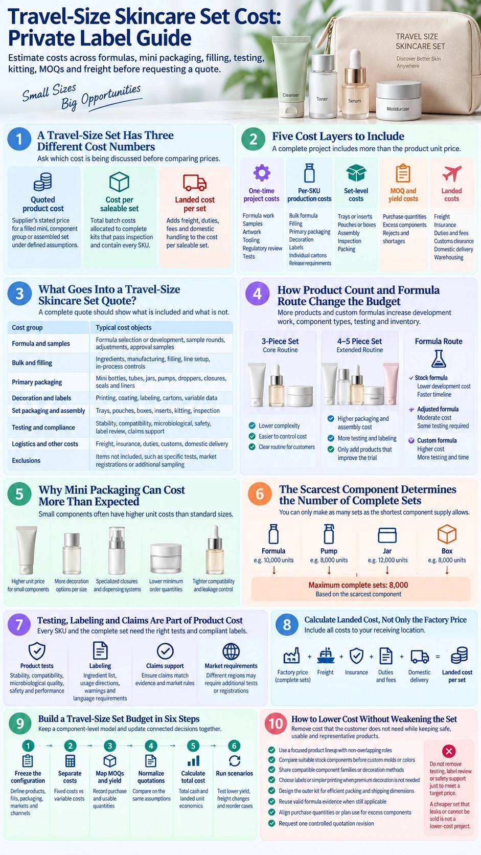 Travel Size Skincare Set Cost Private Label Guide formulas packaging testing kitting MOQ freight and landed cost infographic - Zicail Beauty Travel Size Skincare Set Cost Private Label Guide formulas packaging testing kitting MOQ freight and landed cost infographic - Travel-Size Skincare Set Cost: Private Label Guide
