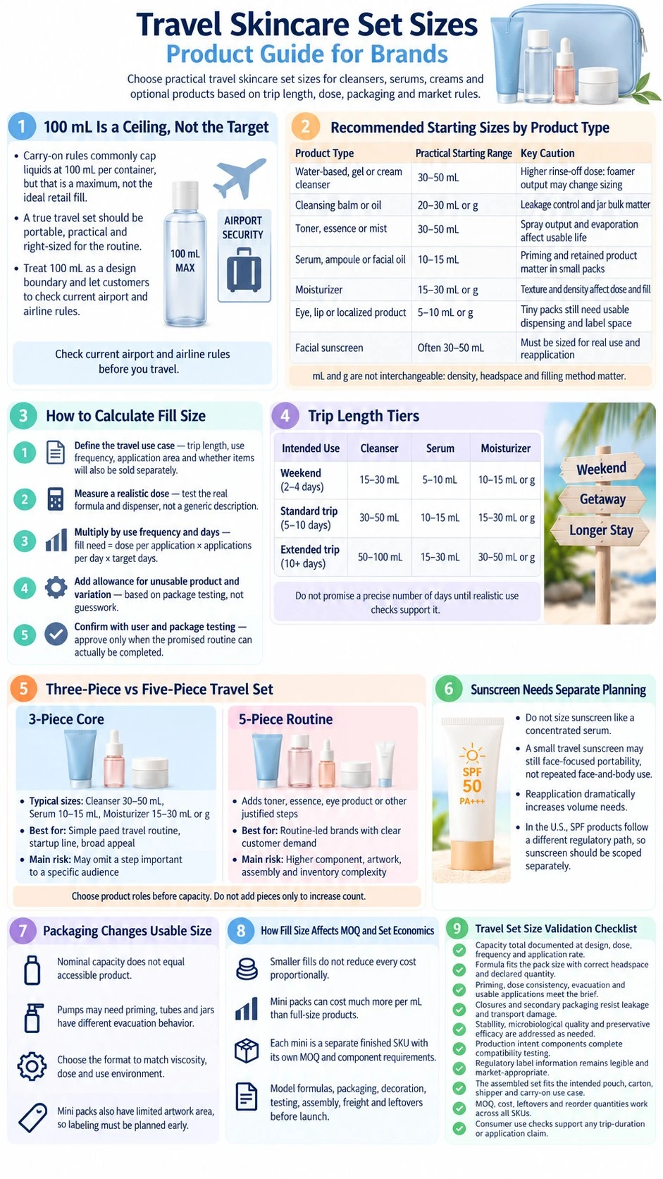 Travel Skincare Set Sizes Product Guide for Brands trip length packaging MOQ sunscreen and validation infographic - Zicail Beauty Travel Skincare Set Sizes Product Guide for Brands trip length packaging MOQ sunscreen and validation infographic - Travel Skincare Set Sizes: Product Guide for Brands